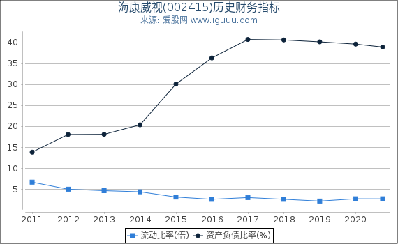 海康威视(002415)股东权益比率、固定资产比率等历史财务指标图 海康威视(002415)股东权益比率、固定资产比率等历史财务指标图