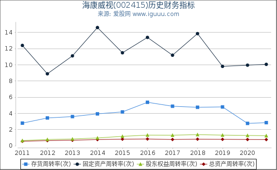 海康威视(002415)股东权益比率、固定资产比率等历史财务指标图 海康威视(002415)股东权益比率、固定资产比率等历史财务指标图