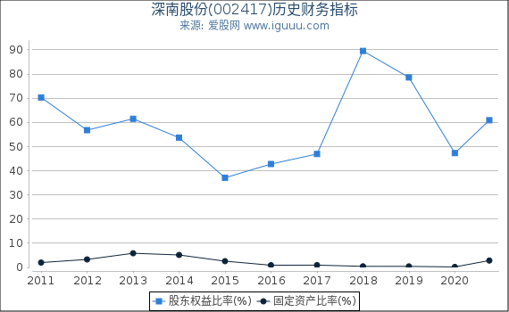 深南股份(002417)股东权益比率、固定资产比率等历史财务指标图 深南股份(002417)股东权益比率、固定资产比率等历史财务指标图