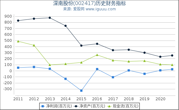深南股份(002417)股东权益比率、固定资产比率等历史财务指标图 深南股份(002417)股东权益比率、固定资产比率等历史财务指标图