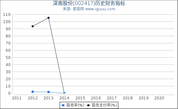 深南股份(002417)股东权益比率、固定资产比率等历史财务指标图 深南股份(002417)股东权益比率、固定资产比率等历史财务指标图