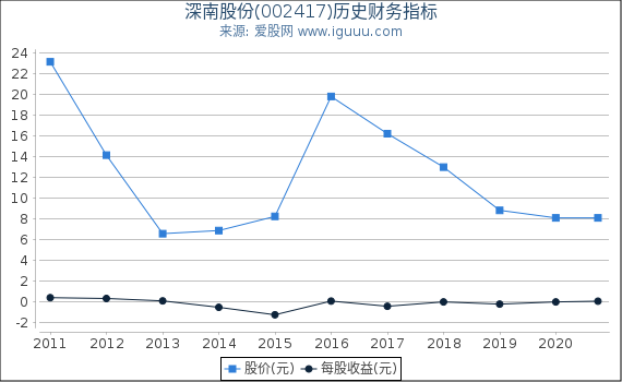 深南股份(002417)股东权益比率、固定资产比率等历史财务指标图 深南股份(002417)股东权益比率、固定资产比率等历史财务指标图