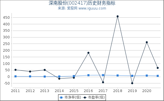 深南股份(002417)股东权益比率、固定资产比率等历史财务指标图 深南股份(002417)股东权益比率、固定资产比率等历史财务指标图