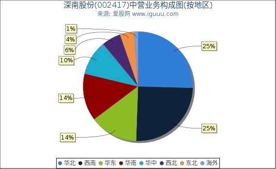 深南股份(002417)主营业务构成图(按地区) 深南股份(002417)主营业务构成图(按地区)
