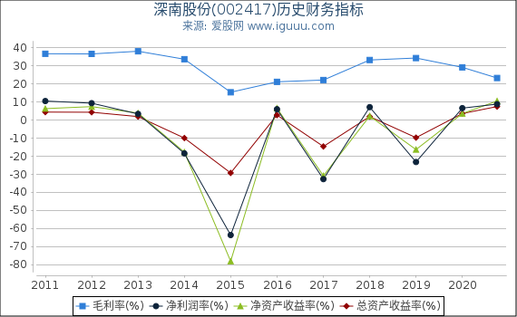 深南股份(002417)股东权益比率、固定资产比率等历史财务指标图 深南股份(002417)股东权益比率、固定资产比率等历史财务指标图