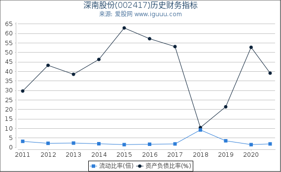深南股份(002417)股东权益比率、固定资产比率等历史财务指标图 深南股份(002417)股东权益比率、固定资产比率等历史财务指标图