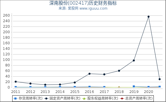 深南股份(002417)股东权益比率、固定资产比率等历史财务指标图 深南股份(002417)股东权益比率、固定资产比率等历史财务指标图