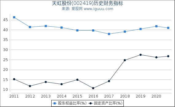 天虹股份(002419)股东权益比率、固定资产比率等历史财务指标图 天虹股份(002419)股东权益比率、固定资产比率等历史财务指标图