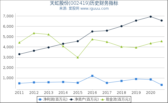 天虹股份(002419)股东权益比率、固定资产比率等历史财务指标图 天虹股份(002419)股东权益比率、固定资产比率等历史财务指标图