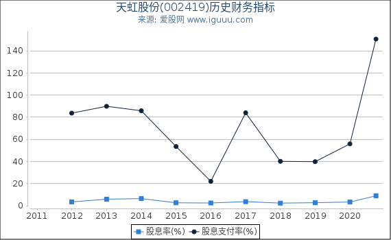 天虹股份(002419)股东权益比率、固定资产比率等历史财务指标图 天虹股份(002419)股东权益比率、固定资产比率等历史财务指标图
