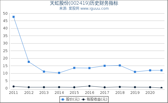 天虹股份(002419)股东权益比率、固定资产比率等历史财务指标图 天虹股份(002419)股东权益比率、固定资产比率等历史财务指标图