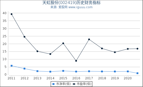 天虹股份(002419)股东权益比率、固定资产比率等历史财务指标图 天虹股份(002419)股东权益比率、固定资产比率等历史财务指标图