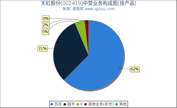 天虹股份(002419)主营业务构成图(按产品) 天虹股份(002419)主营业务构成图(按产品)