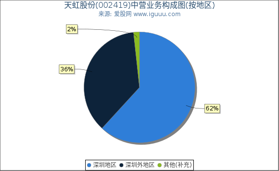 天虹股份(002419)主营业务构成图(按地区) 天虹股份(002419)主营业务构成图(按地区)