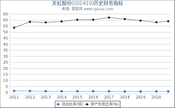 天虹股份(002419)股东权益比率、固定资产比率等历史财务指标图 天虹股份(002419)股东权益比率、固定资产比率等历史财务指标图