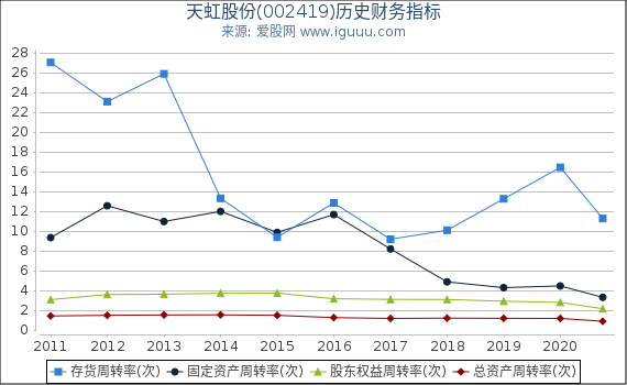 天虹股份(002419)股东权益比率、固定资产比率等历史财务指标图 天虹股份(002419)股东权益比率、固定资产比率等历史财务指标图