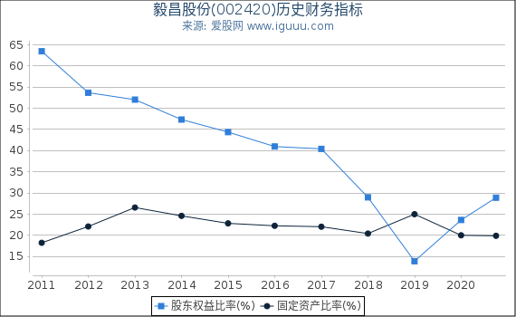 毅昌股份(002420)股东权益比率、固定资产比率等历史财务指标图