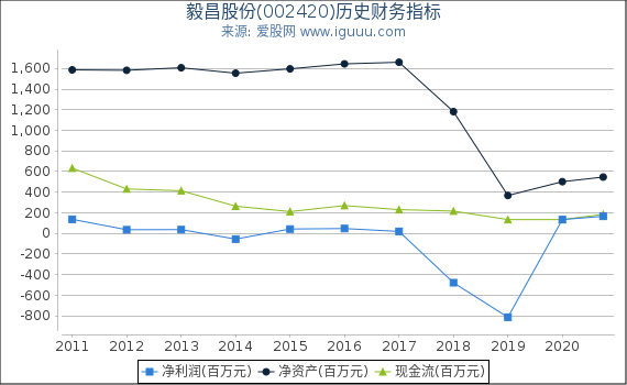 毅昌股份(002420)股东权益比率、固定资产比率等历史财务指标图