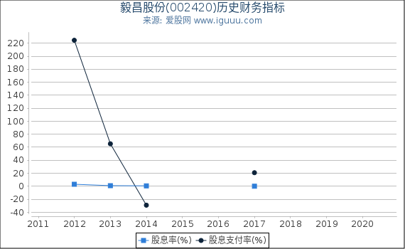 毅昌股份(002420)股东权益比率、固定资产比率等历史财务指标图