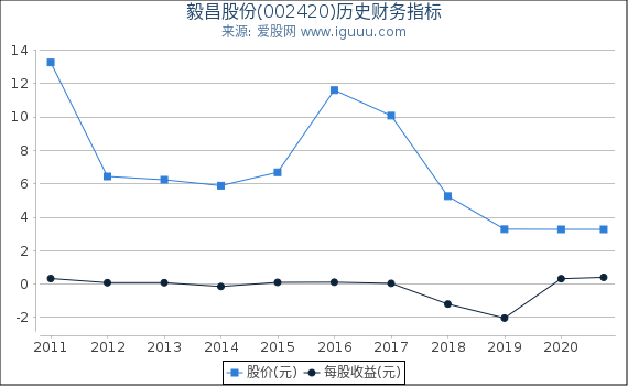 毅昌股份(002420)股东权益比率、固定资产比率等历史财务指标图