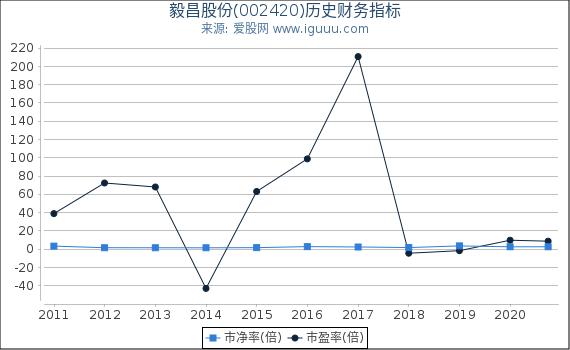 毅昌股份(002420)股东权益比率、固定资产比率等历史财务指标图