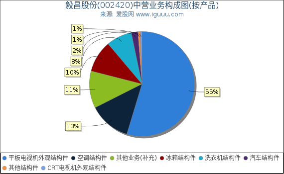 毅昌股份(002420)主营业务构成图（按产品）