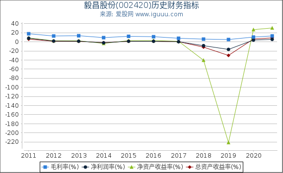 毅昌股份(002420)股东权益比率、固定资产比率等历史财务指标图