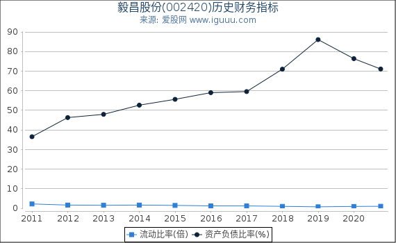 毅昌股份(002420)股东权益比率、固定资产比率等历史财务指标图