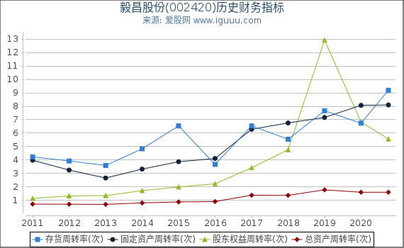 毅昌股份(002420)股东权益比率、固定资产比率等历史财务指标图