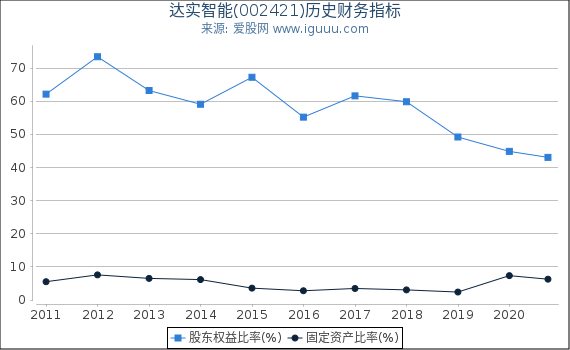 达实智能(002421)股东权益比率、固定资产比率等历史财务指标图 达实智能(002421)股东权益比率、固定资产比率等历史财务指标图