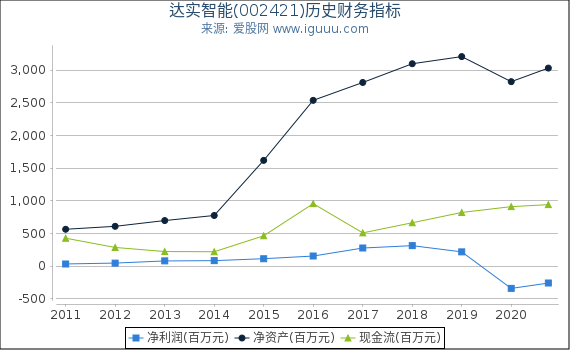 达实智能(002421)股东权益比率、固定资产比率等历史财务指标图 达实智能(002421)股东权益比率、固定资产比率等历史财务指标图