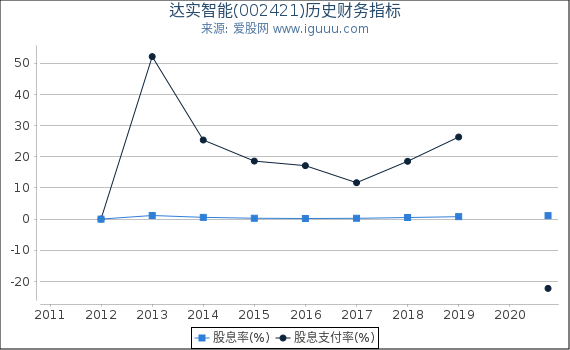 达实智能(002421)股东权益比率、固定资产比率等历史财务指标图 达实智能(002421)股东权益比率、固定资产比率等历史财务指标图