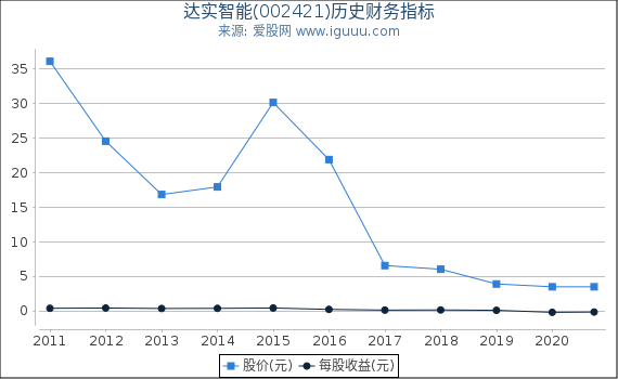 达实智能(002421)股东权益比率、固定资产比率等历史财务指标图 达实智能(002421)股东权益比率、固定资产比率等历史财务指标图