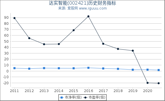 达实智能(002421)股东权益比率、固定资产比率等历史财务指标图 达实智能(002421)股东权益比率、固定资产比率等历史财务指标图