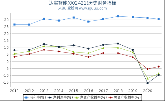 达实智能(002421)股东权益比率、固定资产比率等历史财务指标图 达实智能(002421)股东权益比率、固定资产比率等历史财务指标图