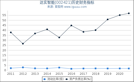 达实智能(002421)股东权益比率、固定资产比率等历史财务指标图 达实智能(002421)股东权益比率、固定资产比率等历史财务指标图