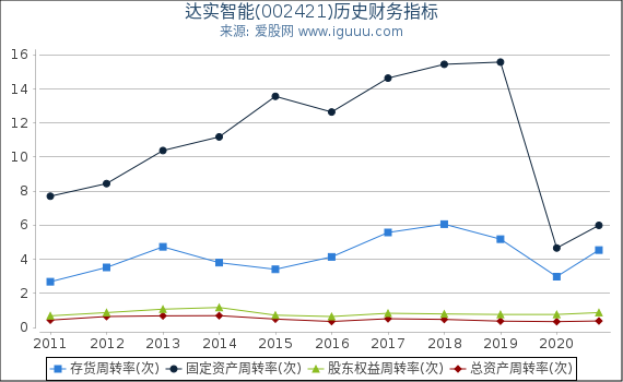达实智能(002421)股东权益比率、固定资产比率等历史财务指标图 达实智能(002421)股东权益比率、固定资产比率等历史财务指标图