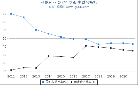 科伦药业(002422)股东权益比率、固定资产比率等历史财务指标图