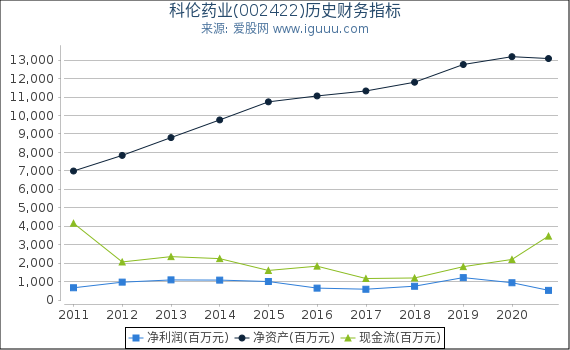 科伦药业(002422)股东权益比率、固定资产比率等历史财务指标图