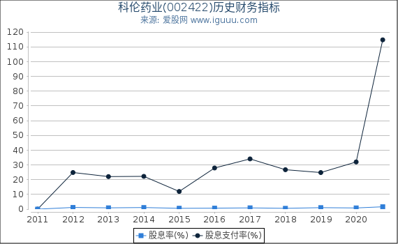 科伦药业(002422)股东权益比率、固定资产比率等历史财务指标图