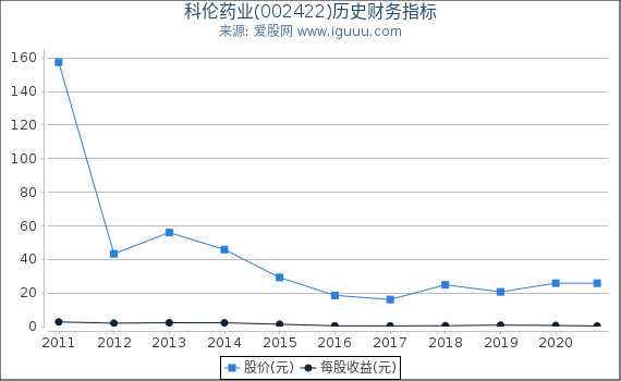 科伦药业(002422)股东权益比率、固定资产比率等历史财务指标图
