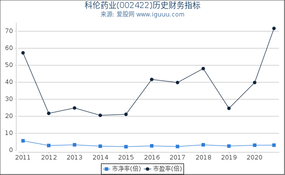 科伦药业(002422)股东权益比率、固定资产比率等历史财务指标图