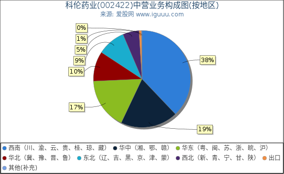 科伦药业(002422)主营业务构成图（按地区）