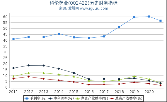 科伦药业(002422)股东权益比率、固定资产比率等历史财务指标图