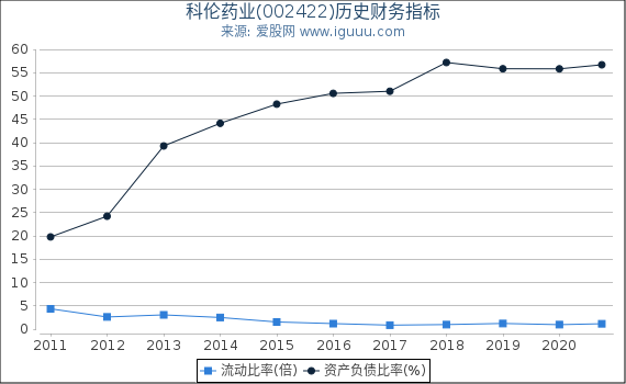 科伦药业(002422)股东权益比率、固定资产比率等历史财务指标图
