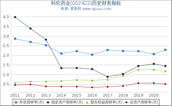 科伦药业(002422)股东权益比率、固定资产比率等历史财务指标图