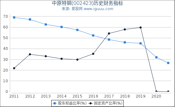 中原特钢(002423)股东权益比率、固定资产比率等历史财务指标图 中原特钢(002423)股东权益比率、固定资产比率等历史财务指标图