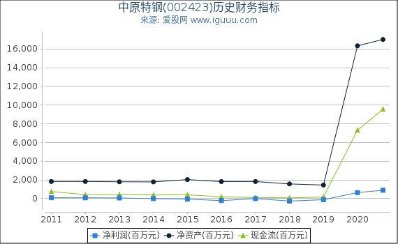 中原特钢(002423)股东权益比率、固定资产比率等历史财务指标图 中原特钢(002423)股东权益比率、固定资产比率等历史财务指标图