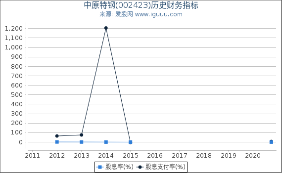 中原特钢(002423)股东权益比率、固定资产比率等历史财务指标图 中原特钢(002423)股东权益比率、固定资产比率等历史财务指标图