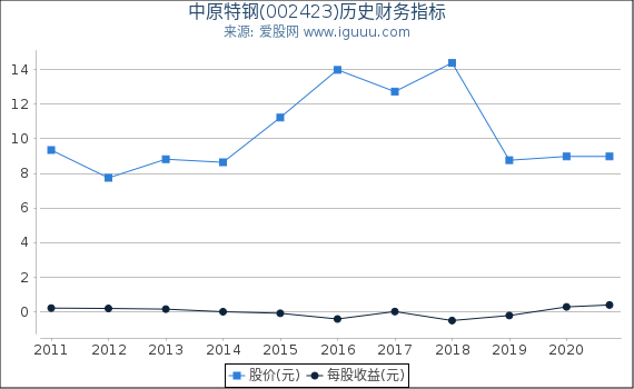 中原特钢(002423)股东权益比率、固定资产比率等历史财务指标图 中原特钢(002423)股东权益比率、固定资产比率等历史财务指标图